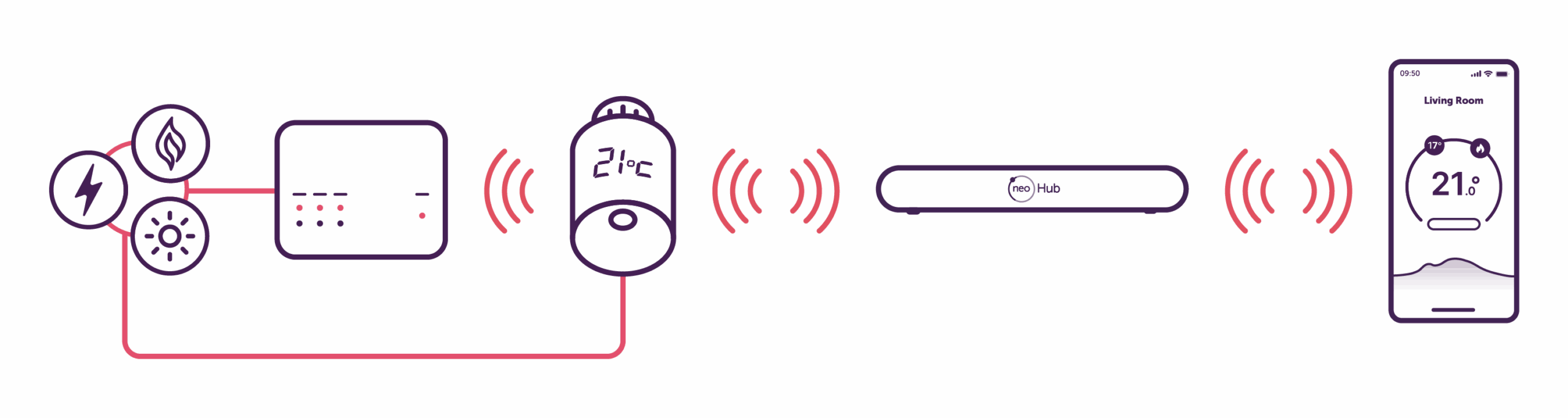 Diagram showing how neoFlo works with the heat source, RF Switch, neoHub G3 and neoApp